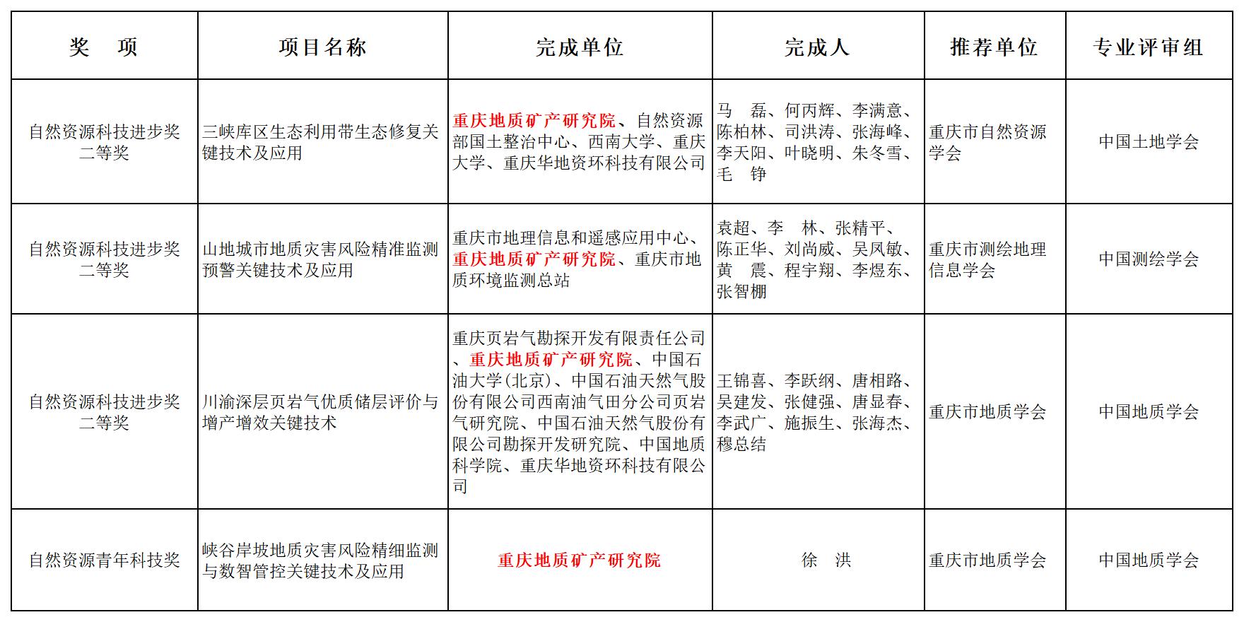 自然资源科技进步奖xlsx_Sheet1(1).jpg